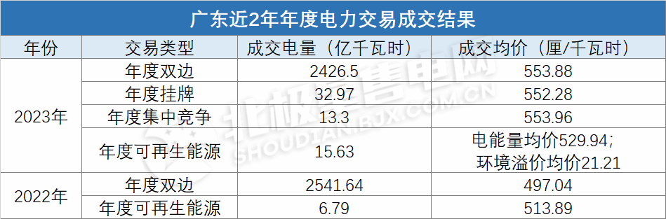 電價上浮基本頂格！