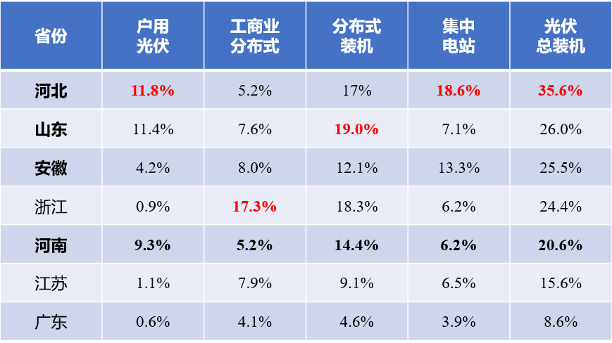 河北戶用光伏，將參與電網(wǎng)調(diào)峰！