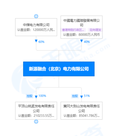 國家電投賣出虧損火電資產(chǎn)！哪家企業(yè)接盤了？