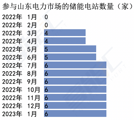 山東儲(chǔ)能爆發(fā)是什么推動(dòng)？