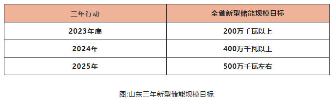 山東儲(chǔ)能爆發(fā)是什么推動(dòng)？