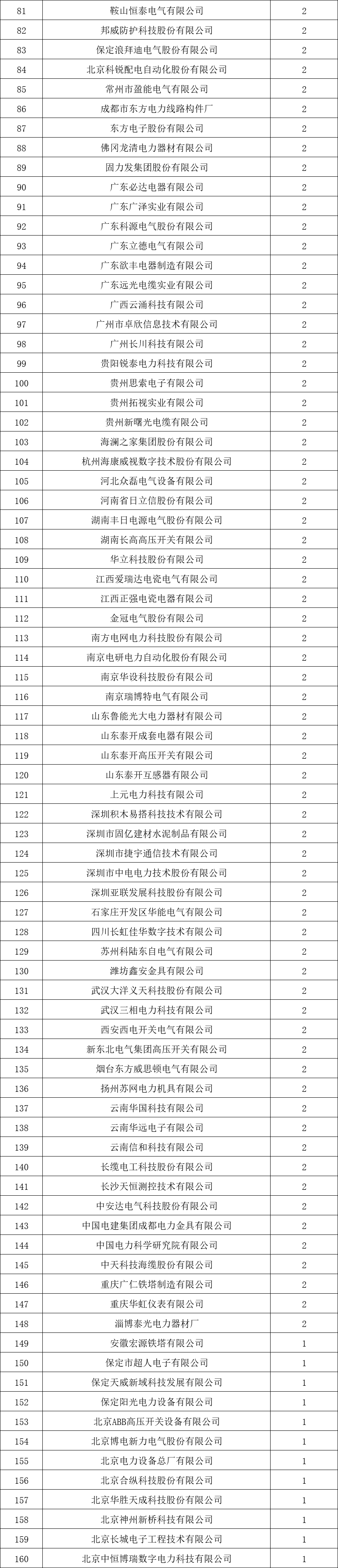 貴州電網(wǎng)有限責(zé)任公司2022年度物資類中標(biāo)企業(yè)匯總榜單發(fā)布！