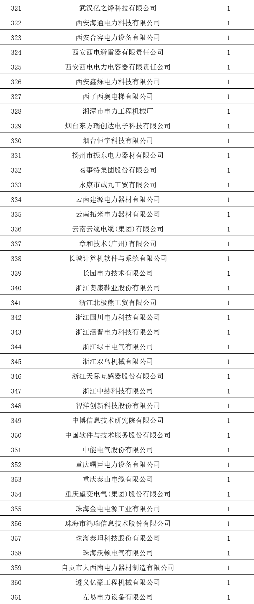 貴州電網(wǎng)有限責(zé)任公司2022年度物資類中標(biāo)企業(yè)匯總榜單發(fā)布！