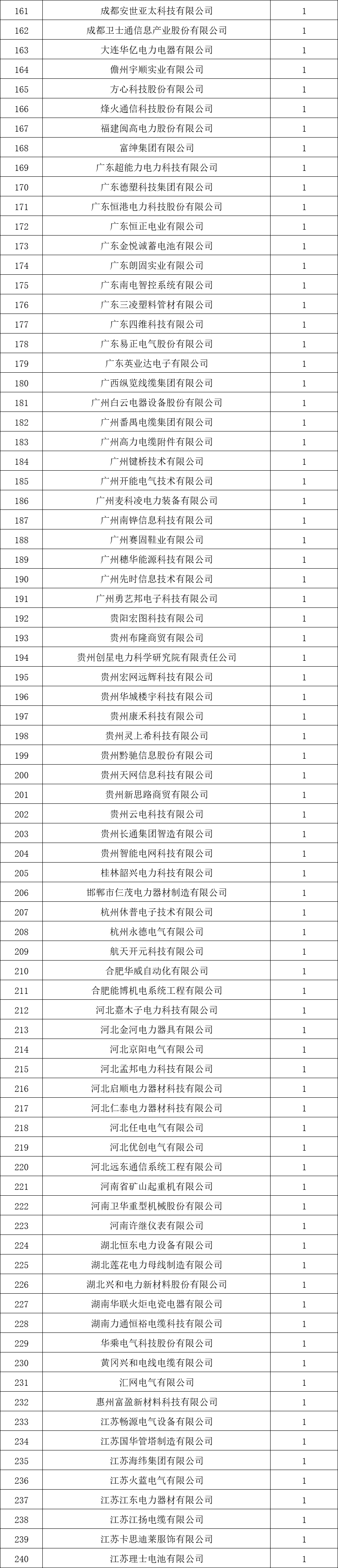 貴州電網(wǎng)有限責(zé)任公司2022年度物資類中標(biāo)企業(yè)匯總榜單發(fā)布！