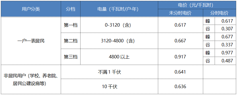 “電費(fèi)刺客”告訴我們，是時(shí)候考慮居民電價(jià)改革了