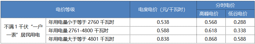 “電費(fèi)刺客”告訴我們，是時(shí)候考慮居民電價(jià)改革了