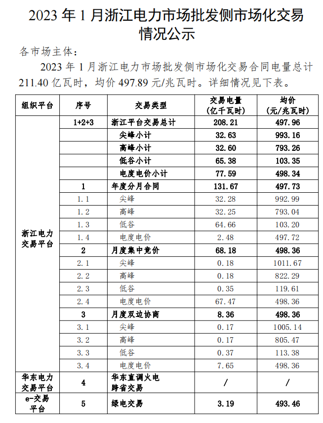 2023年1、2月浙江電力市場批發(fā)側(cè)市場化交易情況