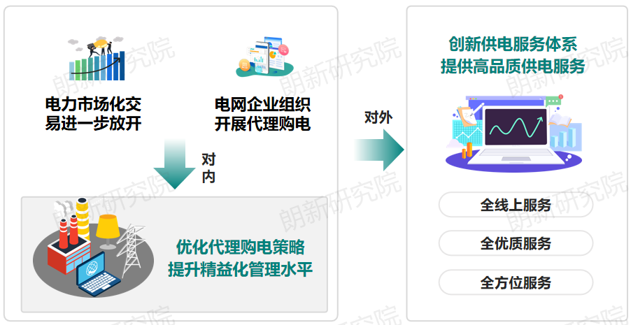 代理購電，售電公司