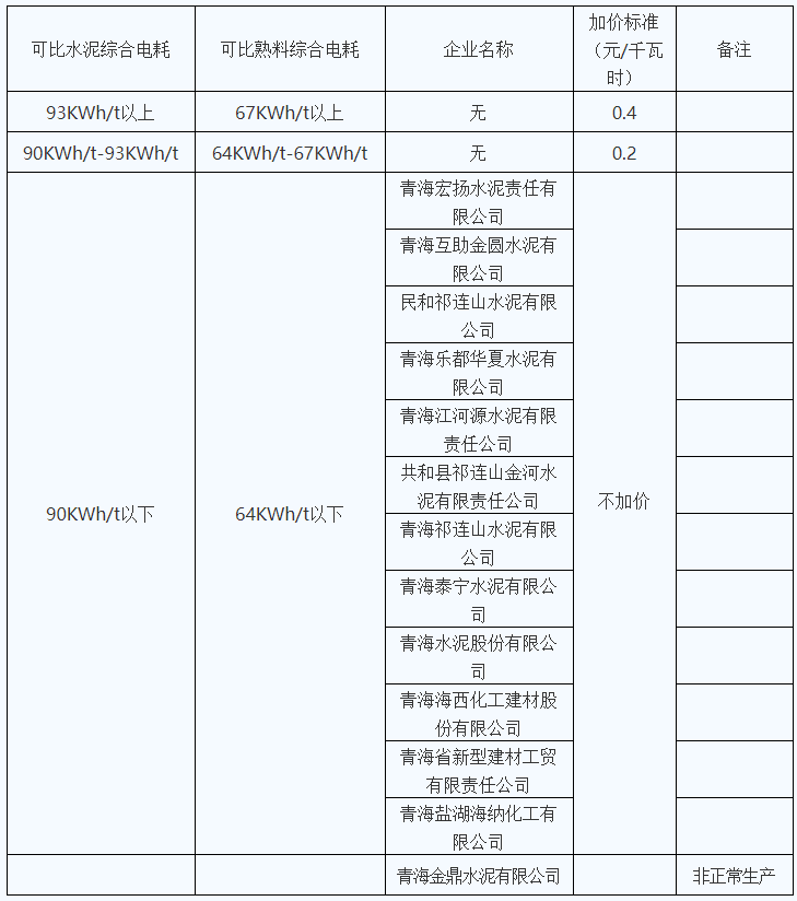 青海明確2022年度水泥、電解鋁、鋼鐵企業(yè)生產(chǎn)用電階梯電價(jià)標(biāo)準(zhǔn)
