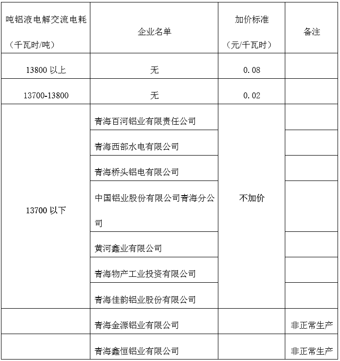 青海明確2022年度水泥、電解鋁、鋼鐵企業(yè)生產(chǎn)用電階梯電價(jià)標(biāo)準(zhǔn)