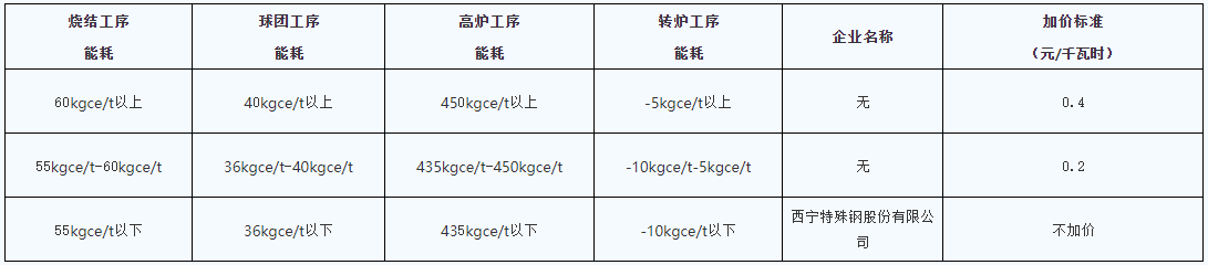 青海明確2022年度水泥、電解鋁、鋼鐵企業(yè)生產(chǎn)用電階梯電價(jià)標(biāo)準(zhǔn)