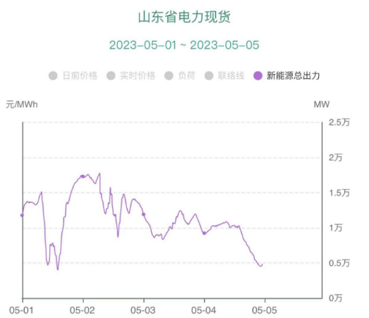 負(fù)電價(jià)連續(xù)22個(gè)小時(shí)對(duì)市場(chǎng)主體影響幾何？