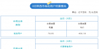 2023年4月陜西用戶側(cè)交易結(jié)算情況：結(jié)算均價406.18元/兆瓦時