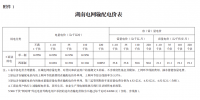 湖南電網(wǎng)第三監(jiān)管周期輸配電價(jià)及有關(guān)事項(xiàng)明確(附解讀)