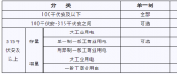 湖北新輸配電價(jià) 6月1日起執(zhí)行！
