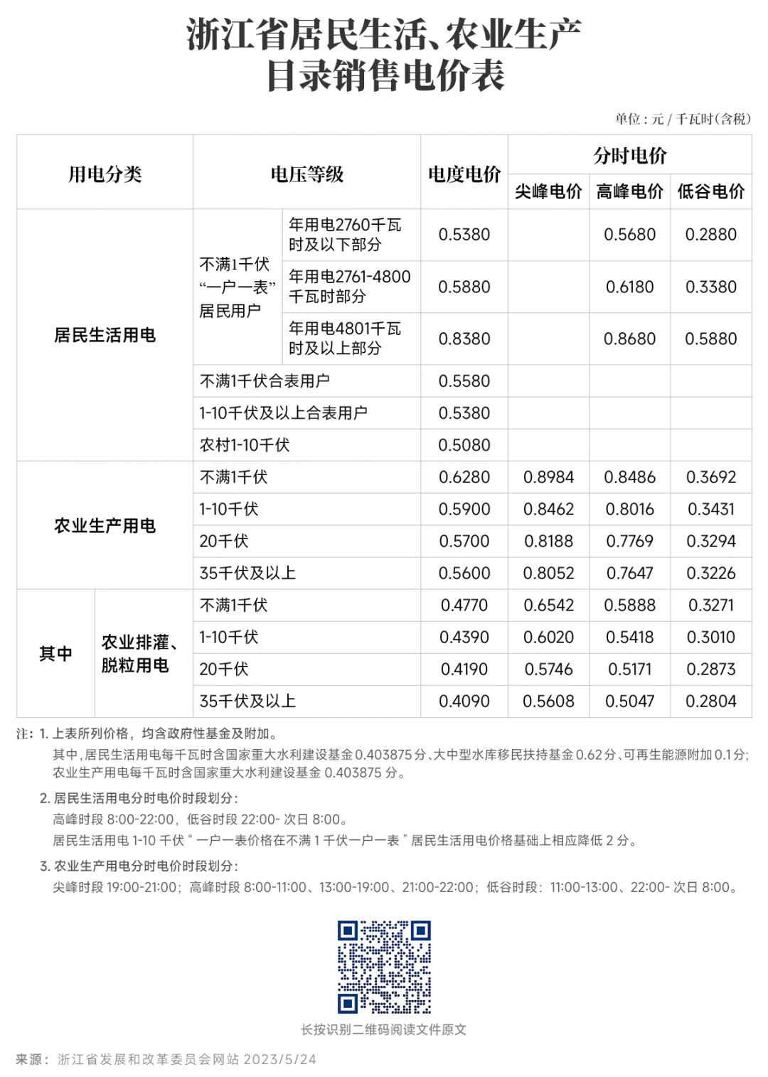對(duì)新電價(jià)有疑問(wèn)？解答來(lái)了