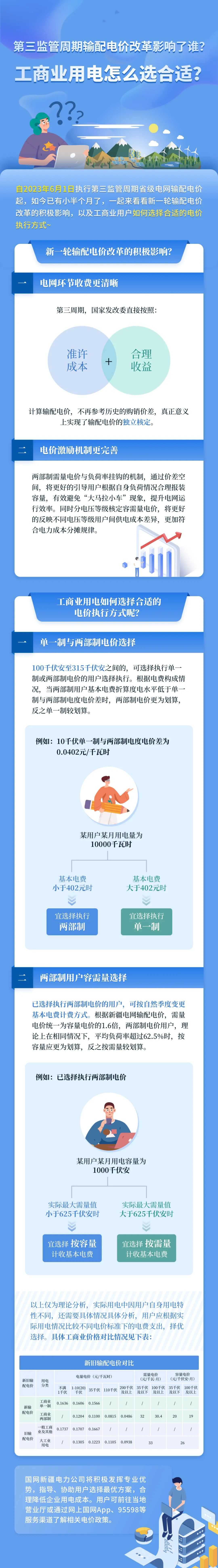 新電價(jià)影響了誰？工商業(yè)用電怎么選合適？