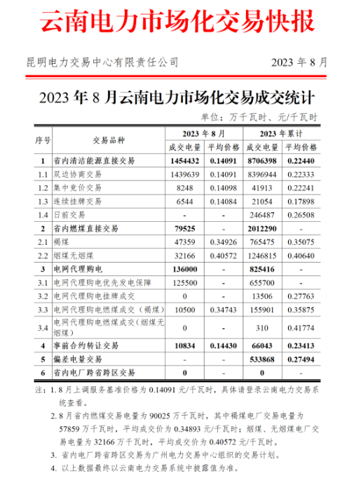 云南電力市場化交易快報(bào)