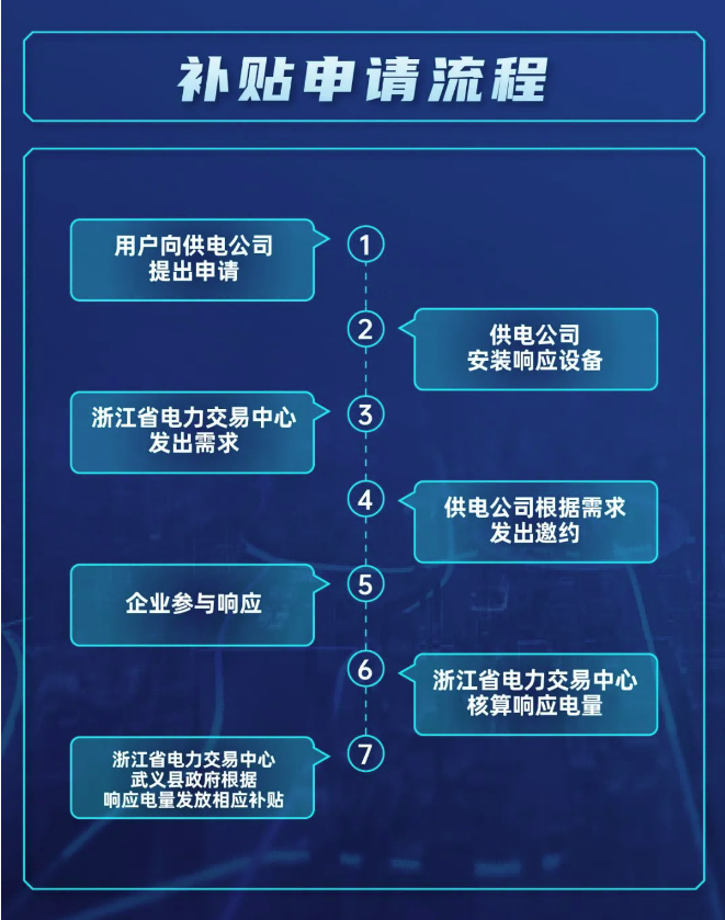 浙江金華武義發(fā)布全省首個虛擬電廠地方補(bǔ)貼政策