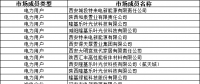 報(bào)送2022年度陜西電力市場(chǎng)主體信用評(píng)價(jià)相關(guān)信息開始報(bào)送