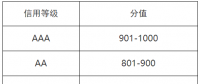 山東省售電公司信用評價(jià)管理辦法（試行）印發(fā)
