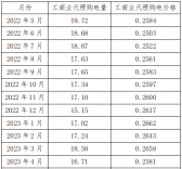 新疆區(qū)域電網(wǎng)代購(gòu)電量、電價(jià)統(tǒng)計(jì)分析