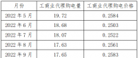 新疆區(qū)域電網(wǎng)代購電量、電價統(tǒng)計分析