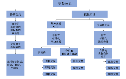 我們需要什么樣的能源交易中心？