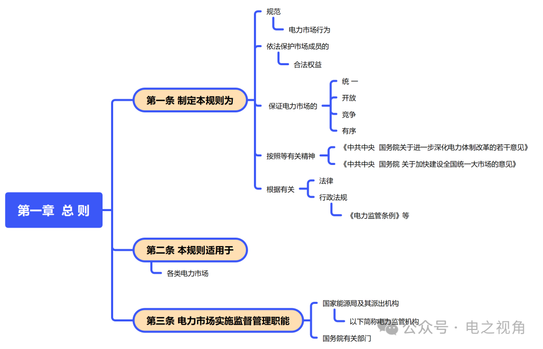 電力市場運(yùn)行