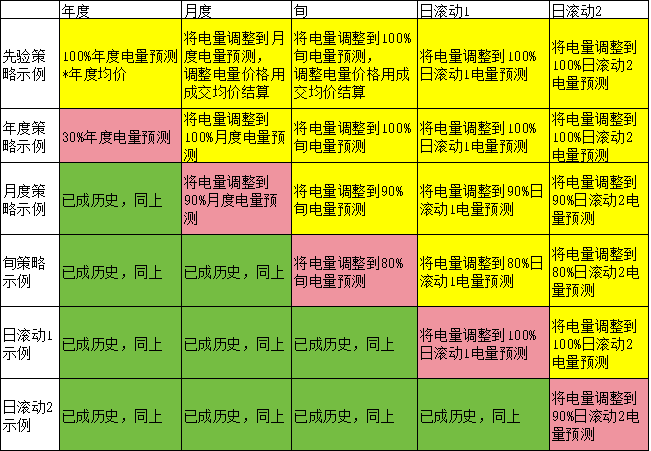電力現(xiàn)貨市場(chǎng)下交易業(yè)績好壞如何公允評(píng)價(jià)？