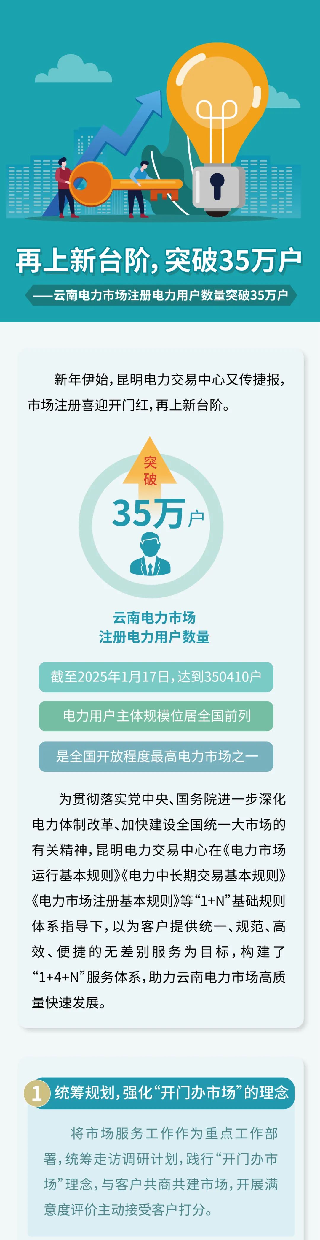350410戶！云南電力市場(chǎng)注冊(cè)電力用戶數(shù)量突破35萬戶