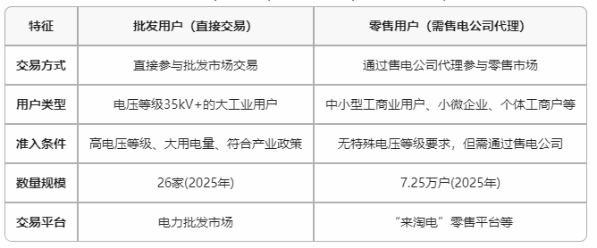 云南電力市場(chǎng)用戶(hù)能不能直接參與交易？無(wú)需通過(guò)售電公司代理