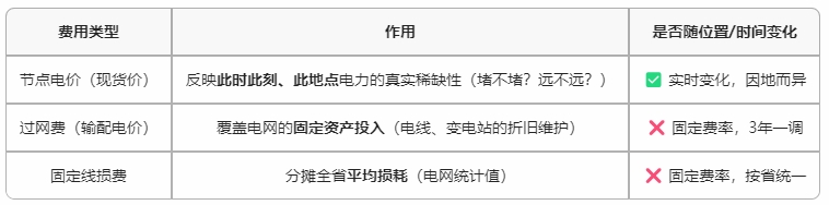 既然收取了過網(wǎng)費(fèi)和線損費(fèi)，那為什么現(xiàn)貨價格還有節(jié)點價格