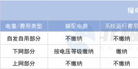 綠電直連項(xiàng)目如何“合理繳費(fèi)”？
