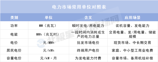 理清這些單位 讀懂電力市場(chǎng)數(shù)據(jù)不再難！