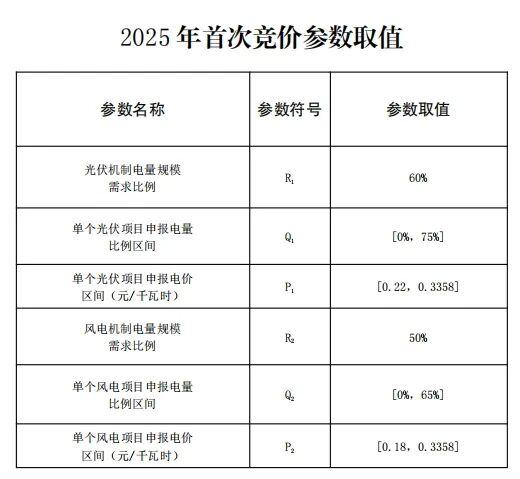 云南新能源機制電價競價結果：光伏0.33元/度、風電0.332元/度！