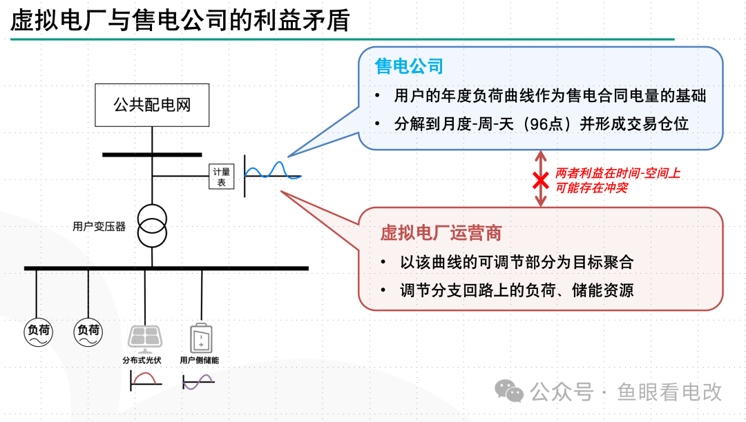 虛擬電廠與售電公司必須是一家么？